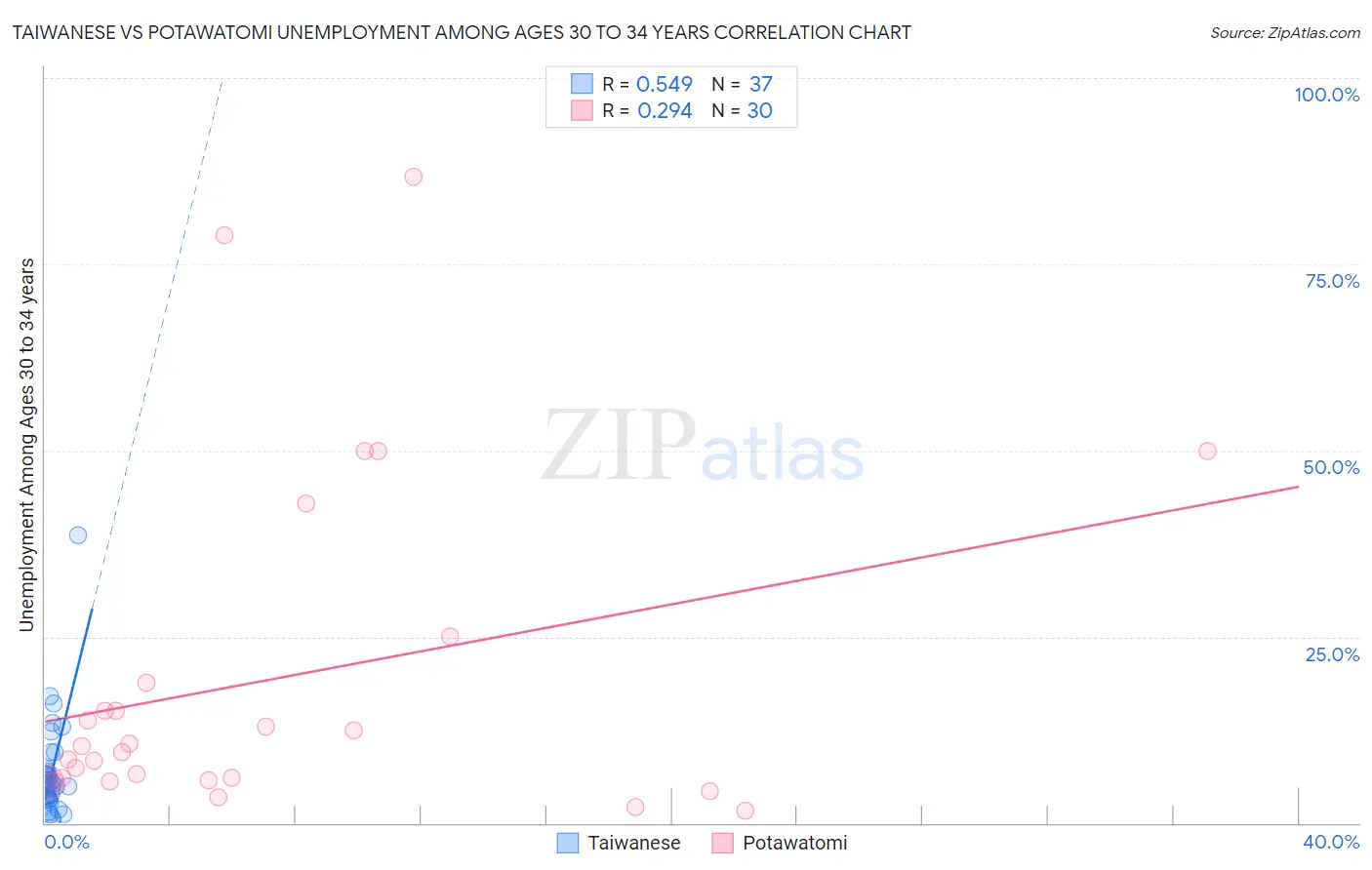 Taiwanese vs Potawatomi Unemployment Among Ages 30 to 34 years