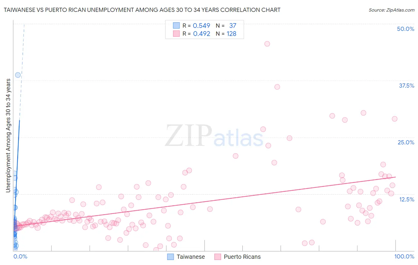 Taiwanese vs Puerto Rican Unemployment Among Ages 30 to 34 years