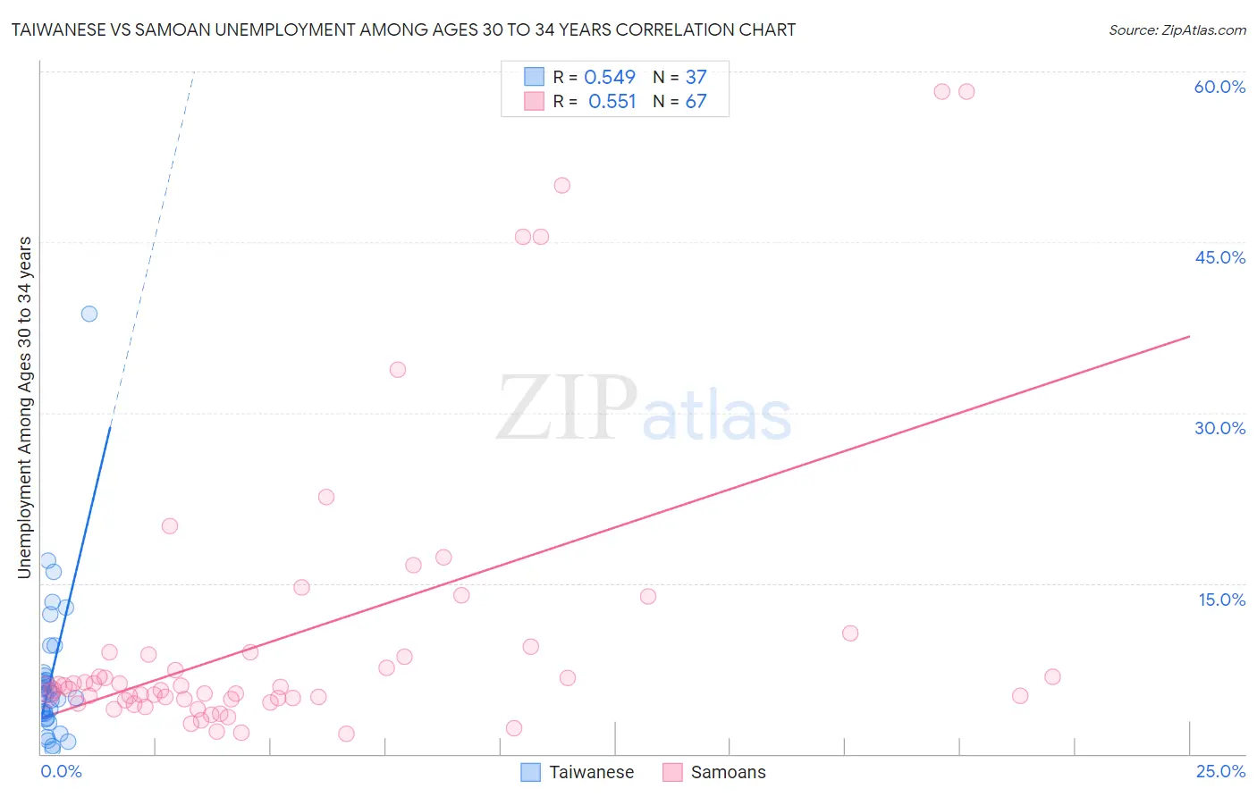 Taiwanese vs Samoan Unemployment Among Ages 30 to 34 years