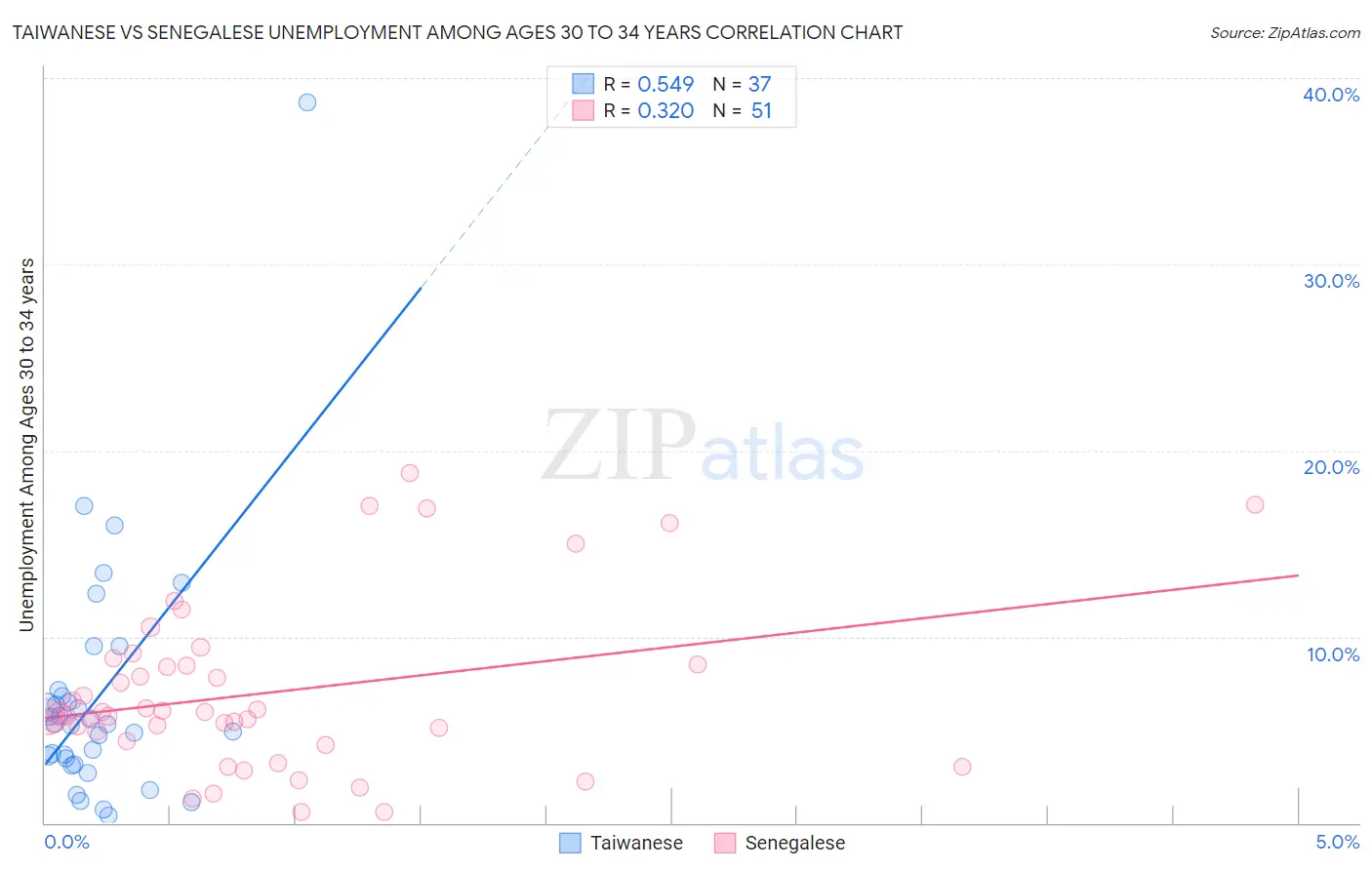 Taiwanese vs Senegalese Unemployment Among Ages 30 to 34 years