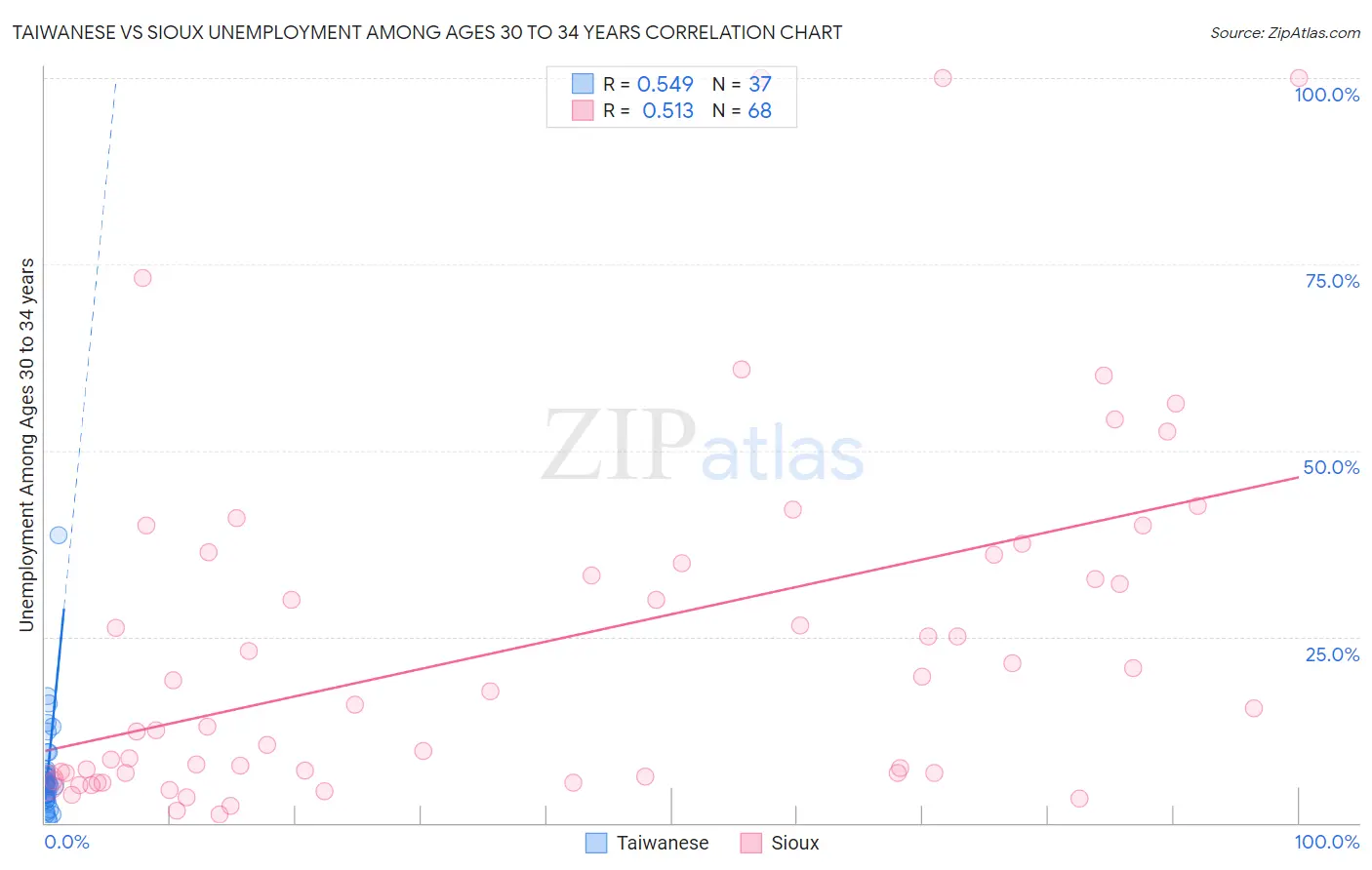 Taiwanese vs Sioux Unemployment Among Ages 30 to 34 years