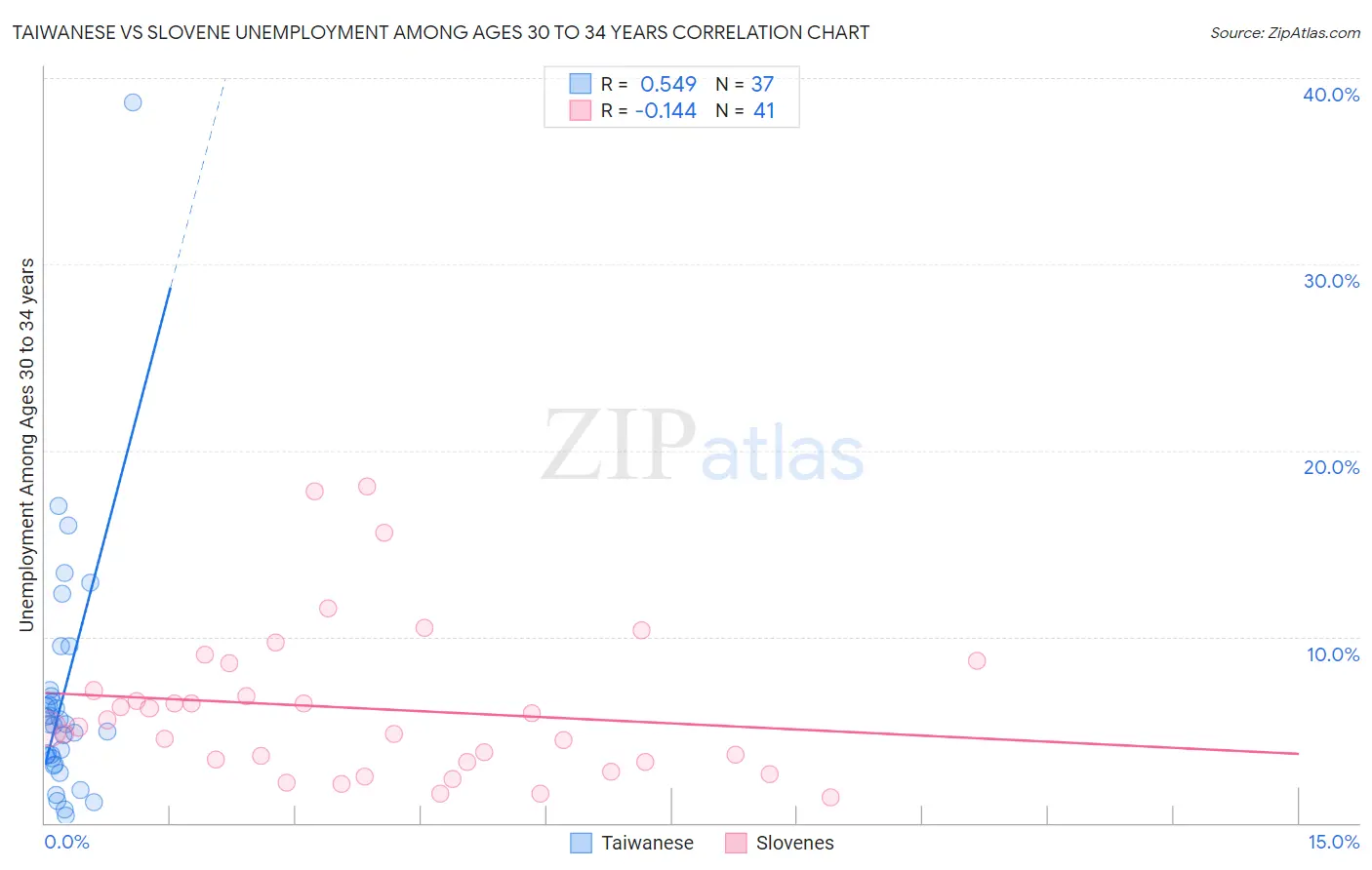 Taiwanese vs Slovene Unemployment Among Ages 30 to 34 years