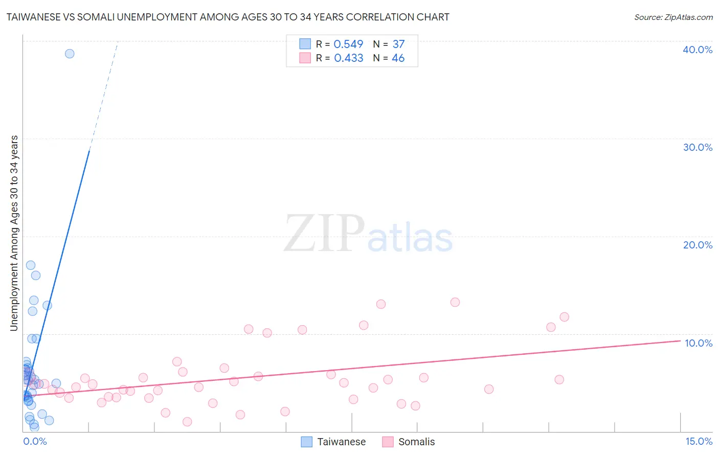 Taiwanese vs Somali Unemployment Among Ages 30 to 34 years