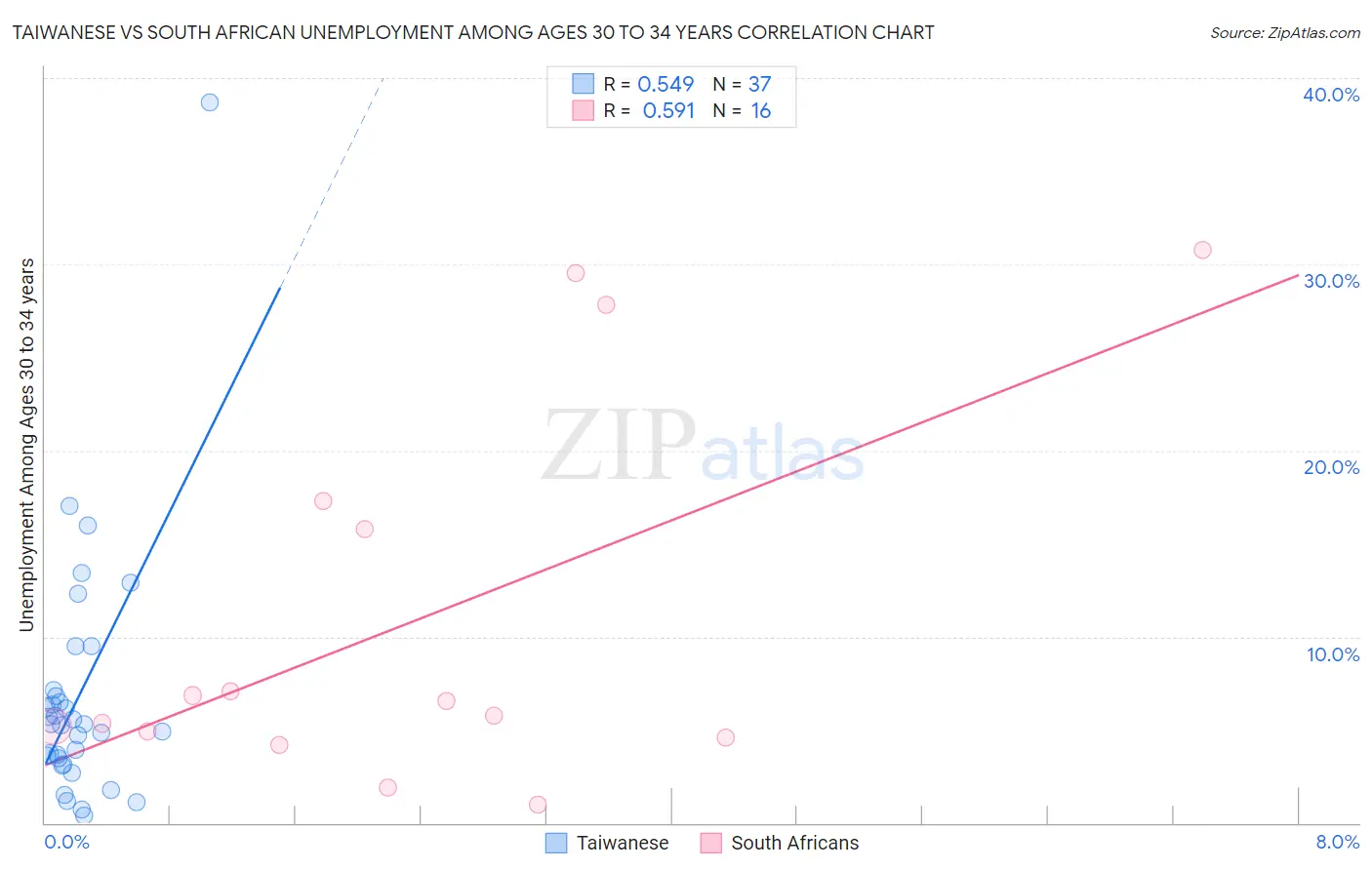 Taiwanese vs South African Unemployment Among Ages 30 to 34 years