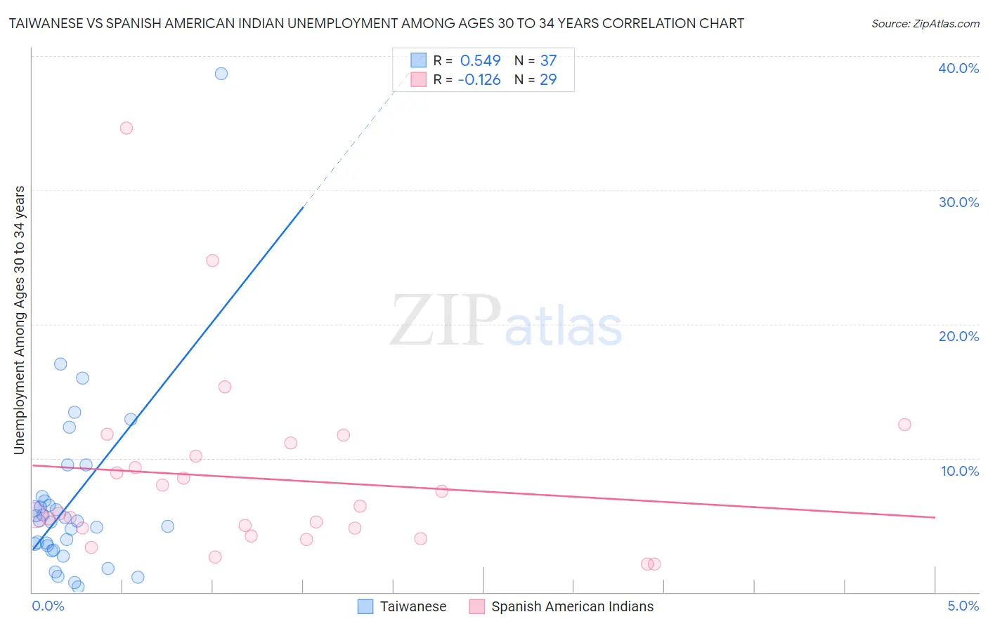 Taiwanese vs Spanish American Indian Unemployment Among Ages 30 to 34 years