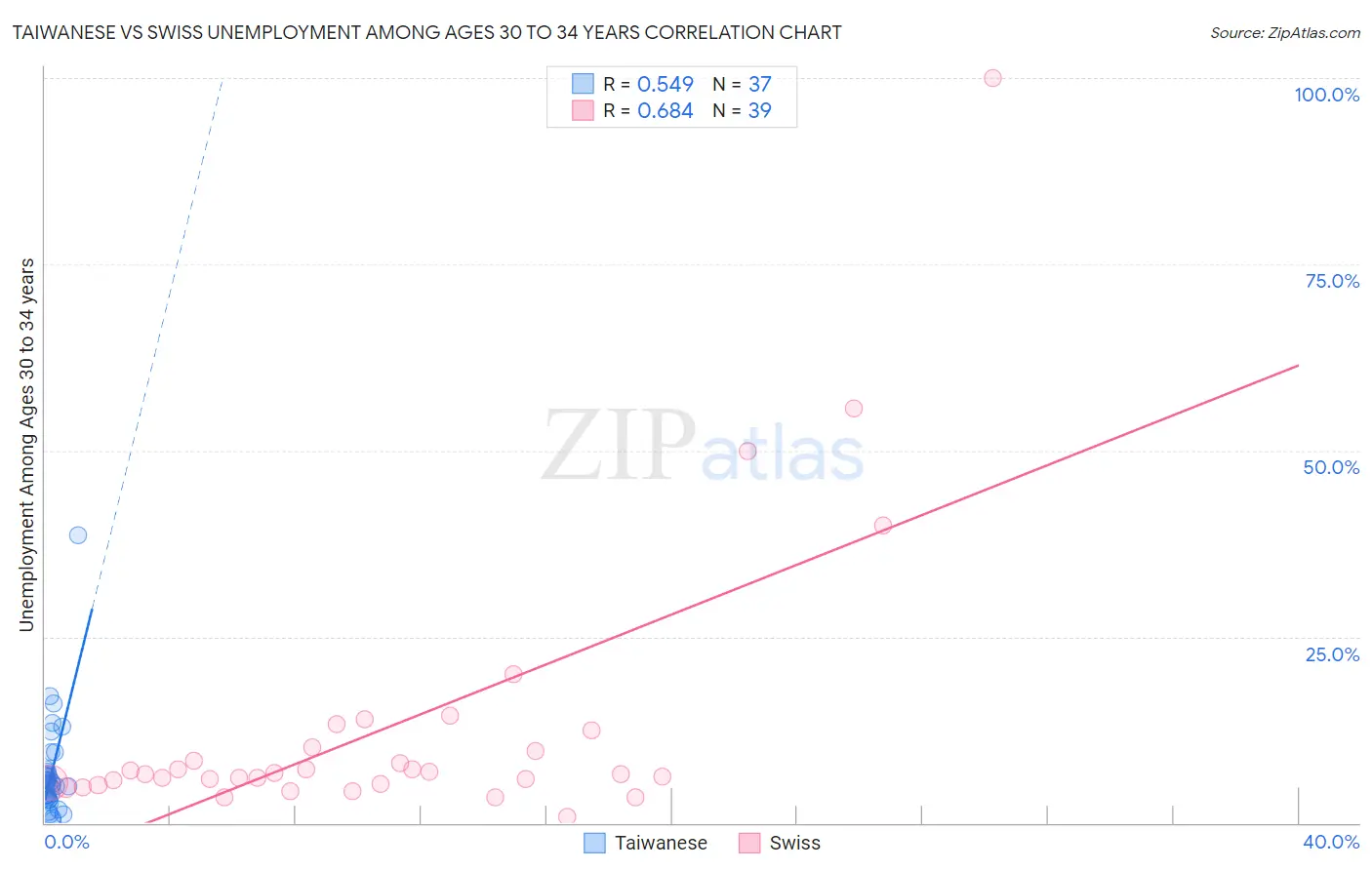 Taiwanese vs Swiss Unemployment Among Ages 30 to 34 years