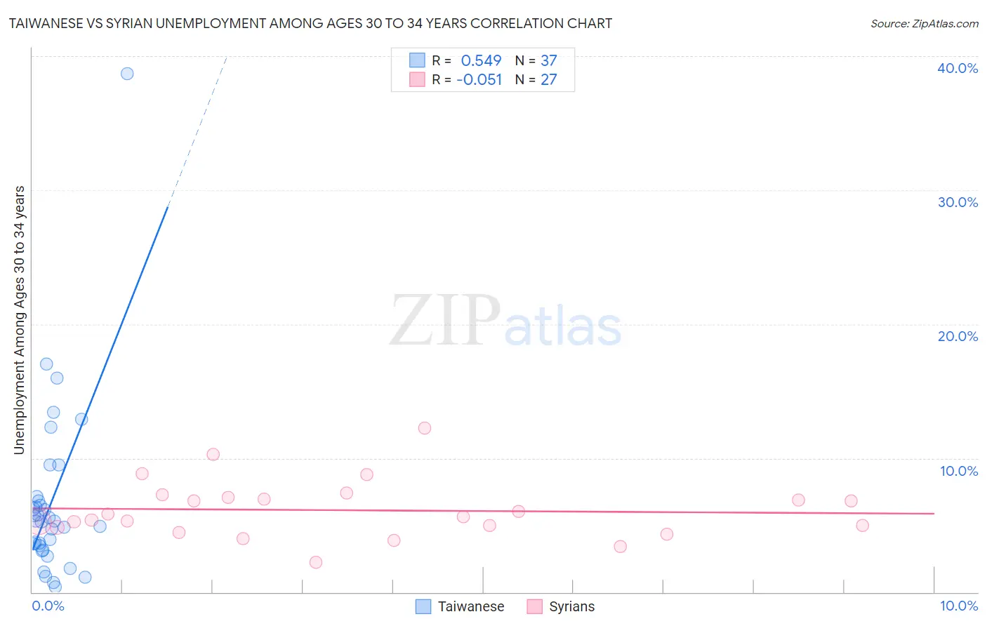 Taiwanese vs Syrian Unemployment Among Ages 30 to 34 years