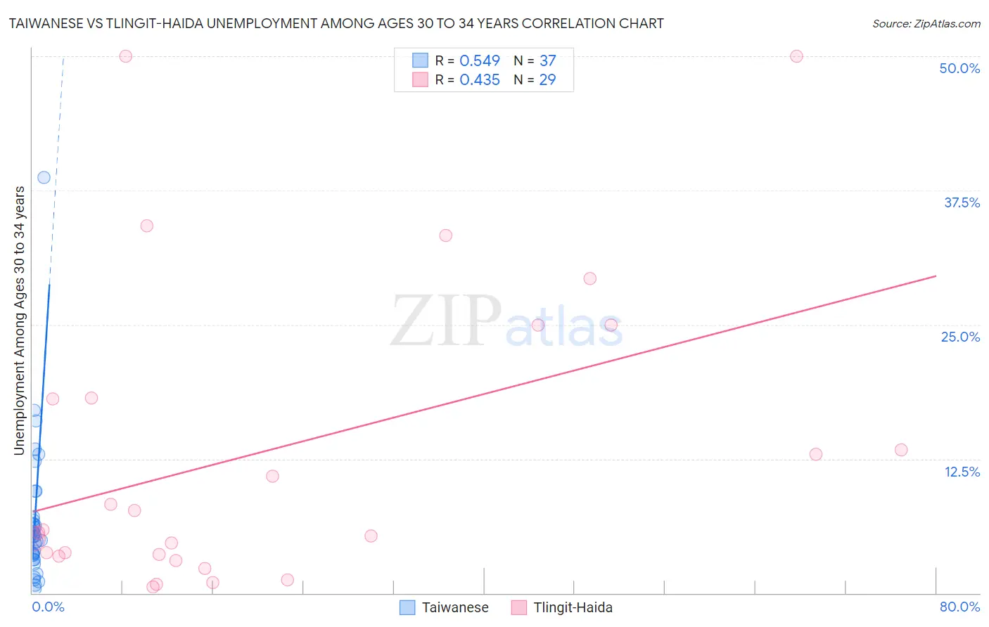 Taiwanese vs Tlingit-Haida Unemployment Among Ages 30 to 34 years