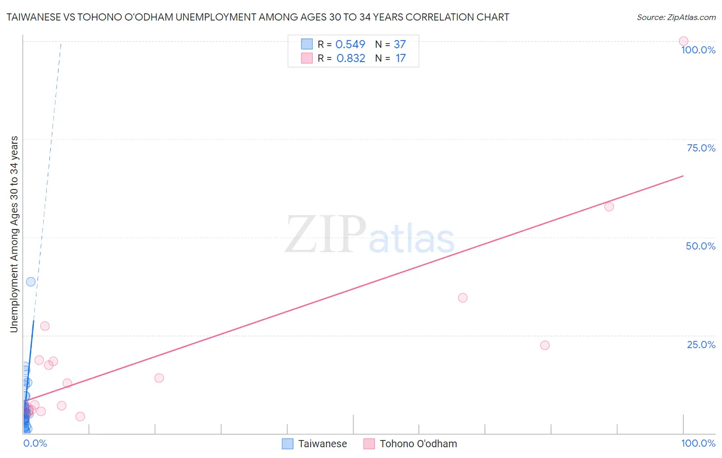 Taiwanese vs Tohono O'odham Unemployment Among Ages 30 to 34 years