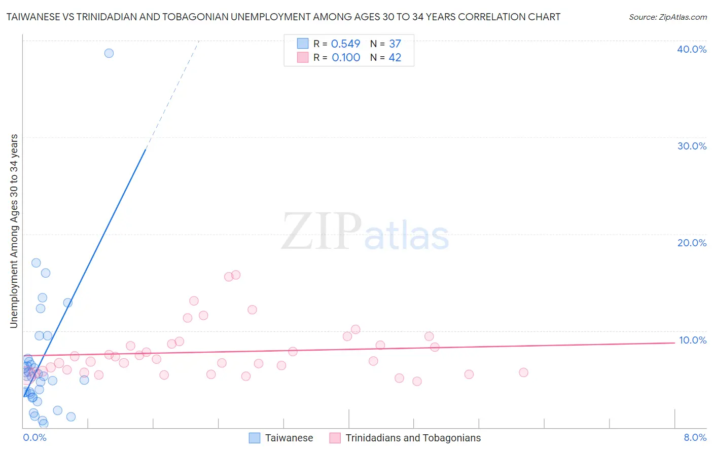 Taiwanese vs Trinidadian and Tobagonian Unemployment Among Ages 30 to 34 years