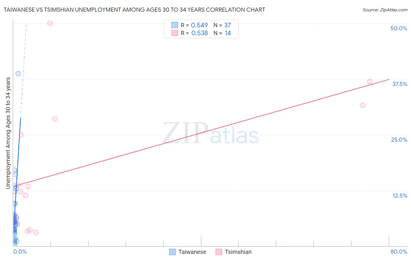 Taiwanese vs Tsimshian Unemployment Among Ages 30 to 34 years