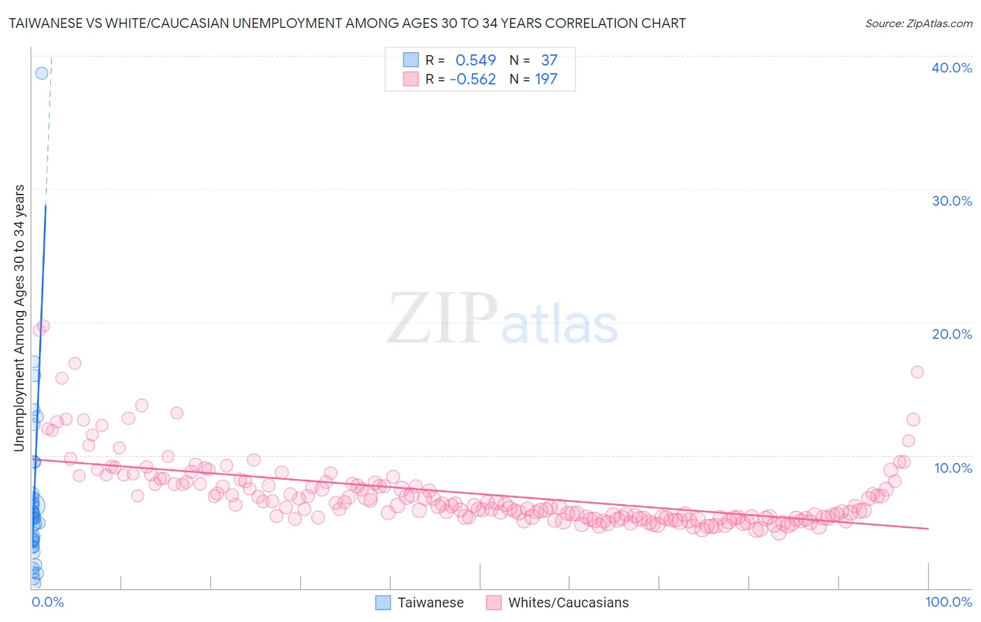Taiwanese vs White/Caucasian Unemployment Among Ages 30 to 34 years