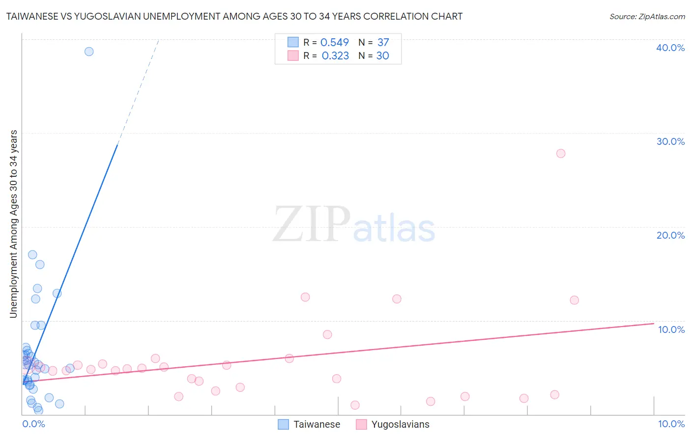 Taiwanese vs Yugoslavian Unemployment Among Ages 30 to 34 years