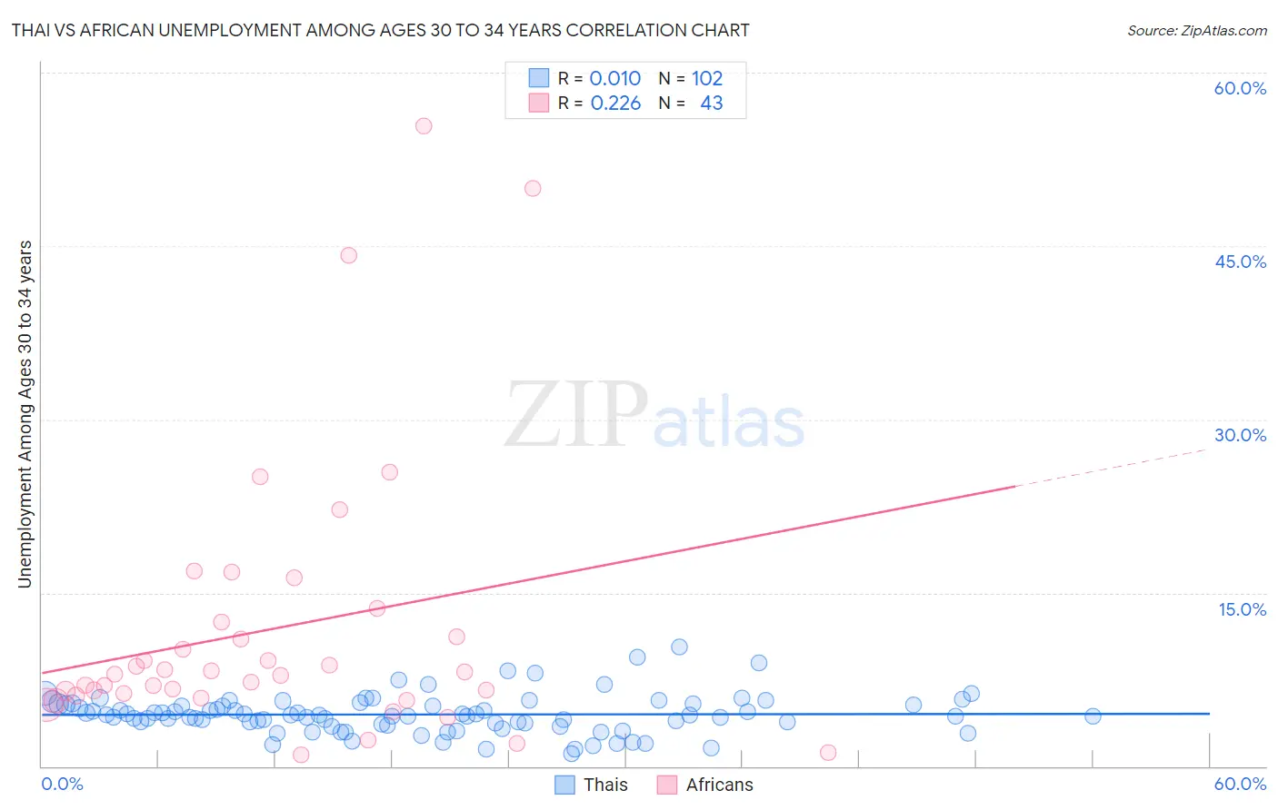 Thai vs African Unemployment Among Ages 30 to 34 years
