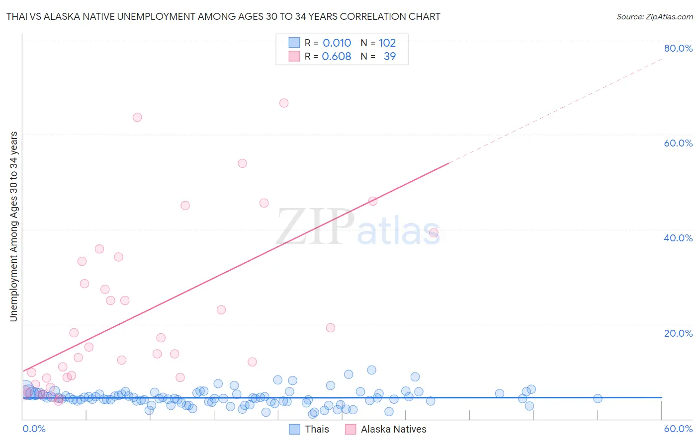 Thai vs Alaska Native Unemployment Among Ages 30 to 34 years