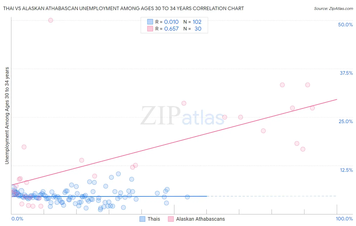 Thai vs Alaskan Athabascan Unemployment Among Ages 30 to 34 years