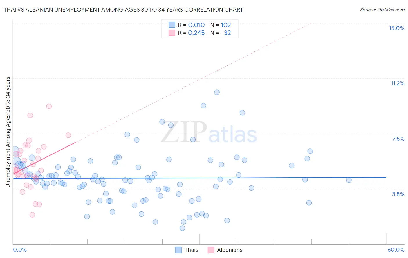 Thai vs Albanian Unemployment Among Ages 30 to 34 years