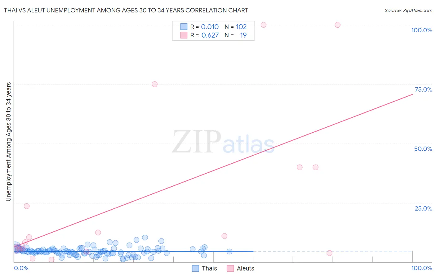 Thai vs Aleut Unemployment Among Ages 30 to 34 years