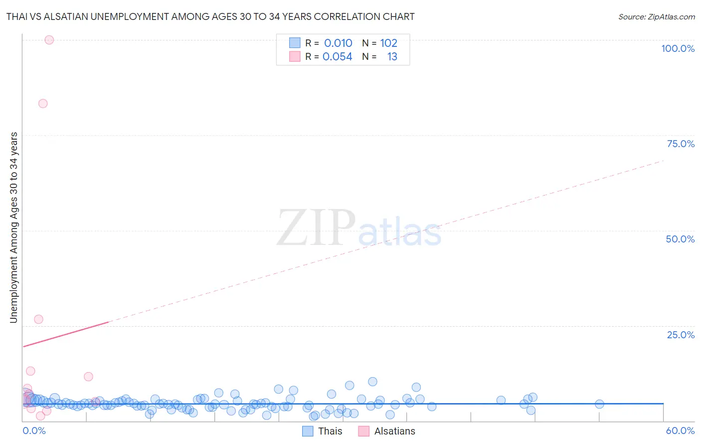 Thai vs Alsatian Unemployment Among Ages 30 to 34 years