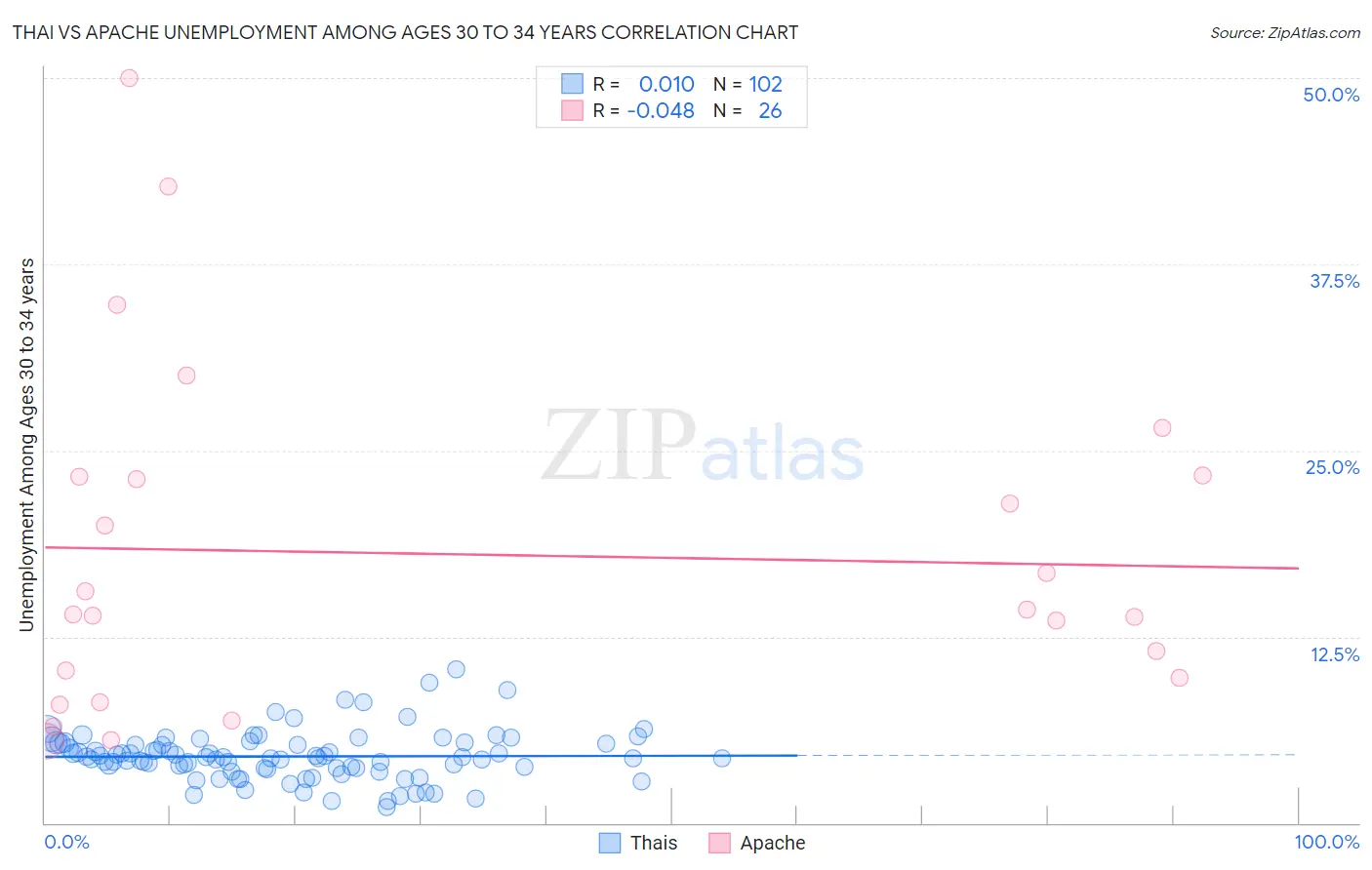 Thai vs Apache Unemployment Among Ages 30 to 34 years