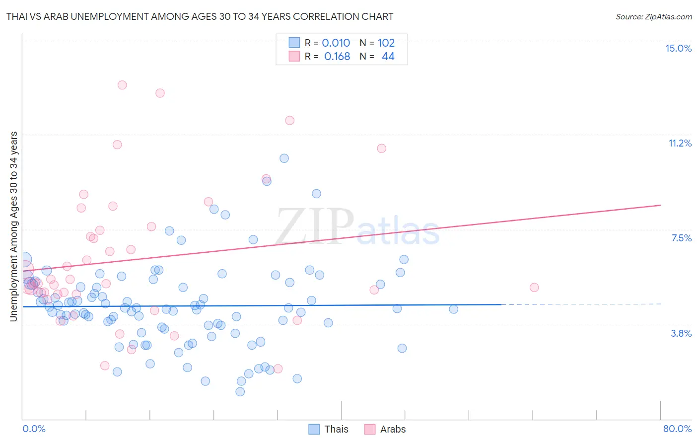 Thai vs Arab Unemployment Among Ages 30 to 34 years