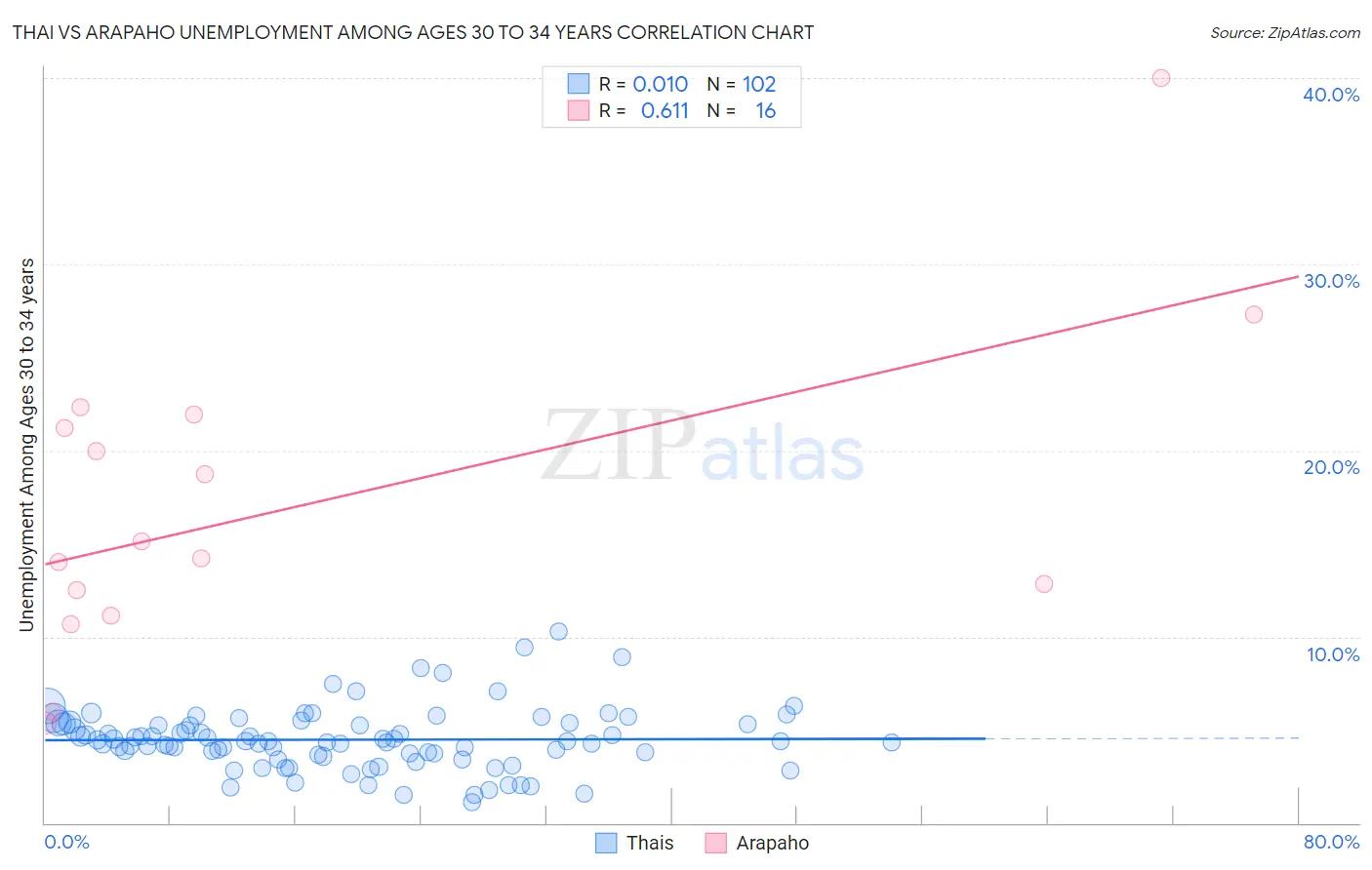 Thai vs Arapaho Unemployment Among Ages 30 to 34 years
