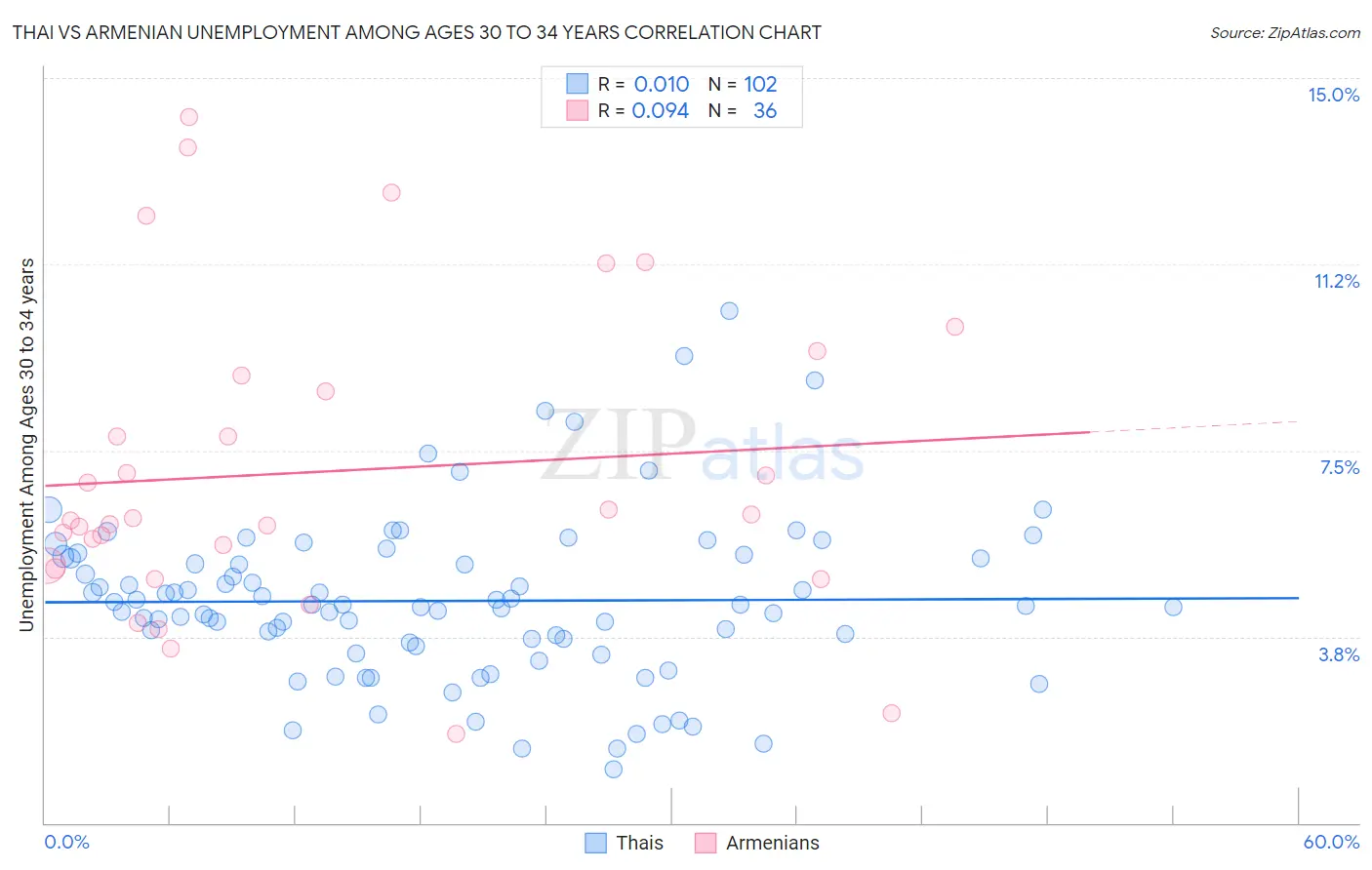 Thai vs Armenian Unemployment Among Ages 30 to 34 years