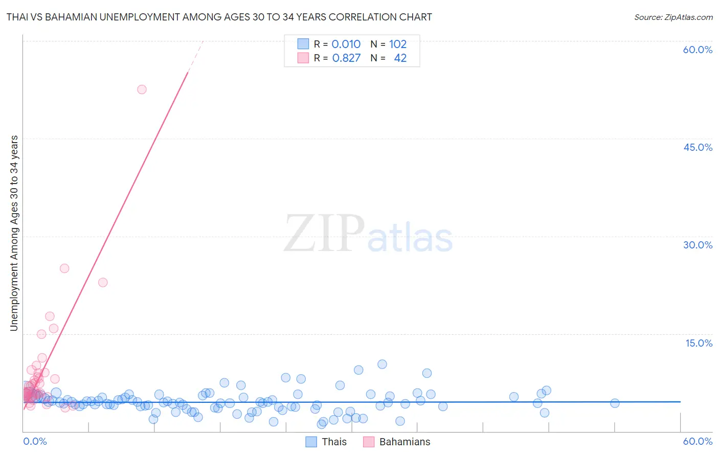 Thai vs Bahamian Unemployment Among Ages 30 to 34 years