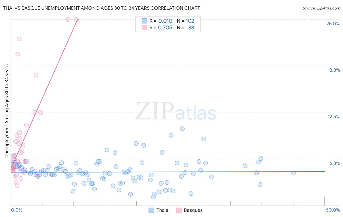 Thai vs Basque Unemployment Among Ages 30 to 34 years
