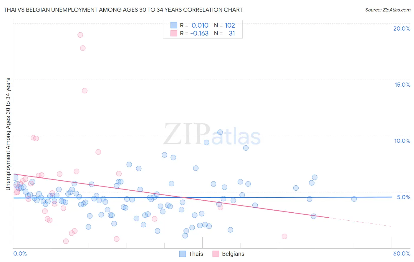 Thai vs Belgian Unemployment Among Ages 30 to 34 years