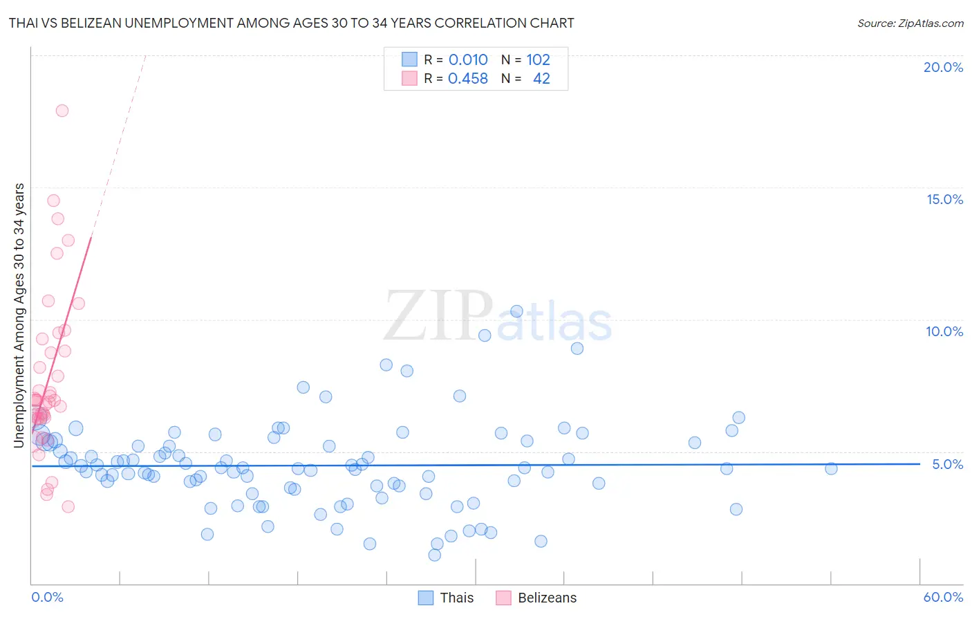 Thai vs Belizean Unemployment Among Ages 30 to 34 years