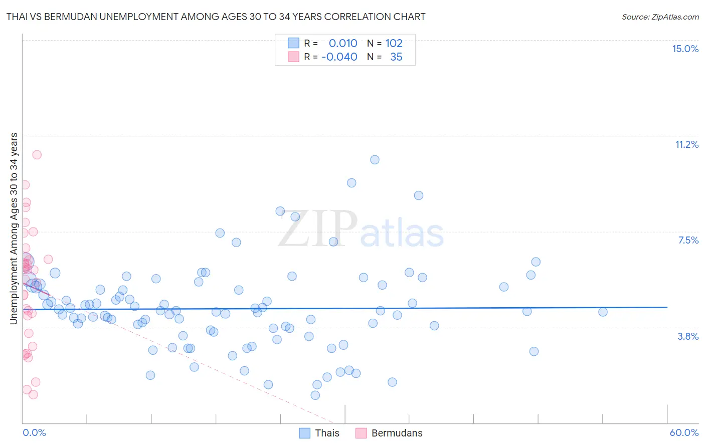 Thai vs Bermudan Unemployment Among Ages 30 to 34 years