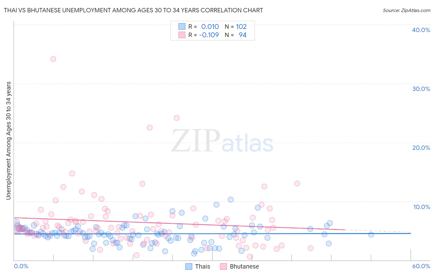Thai vs Bhutanese Unemployment Among Ages 30 to 34 years
