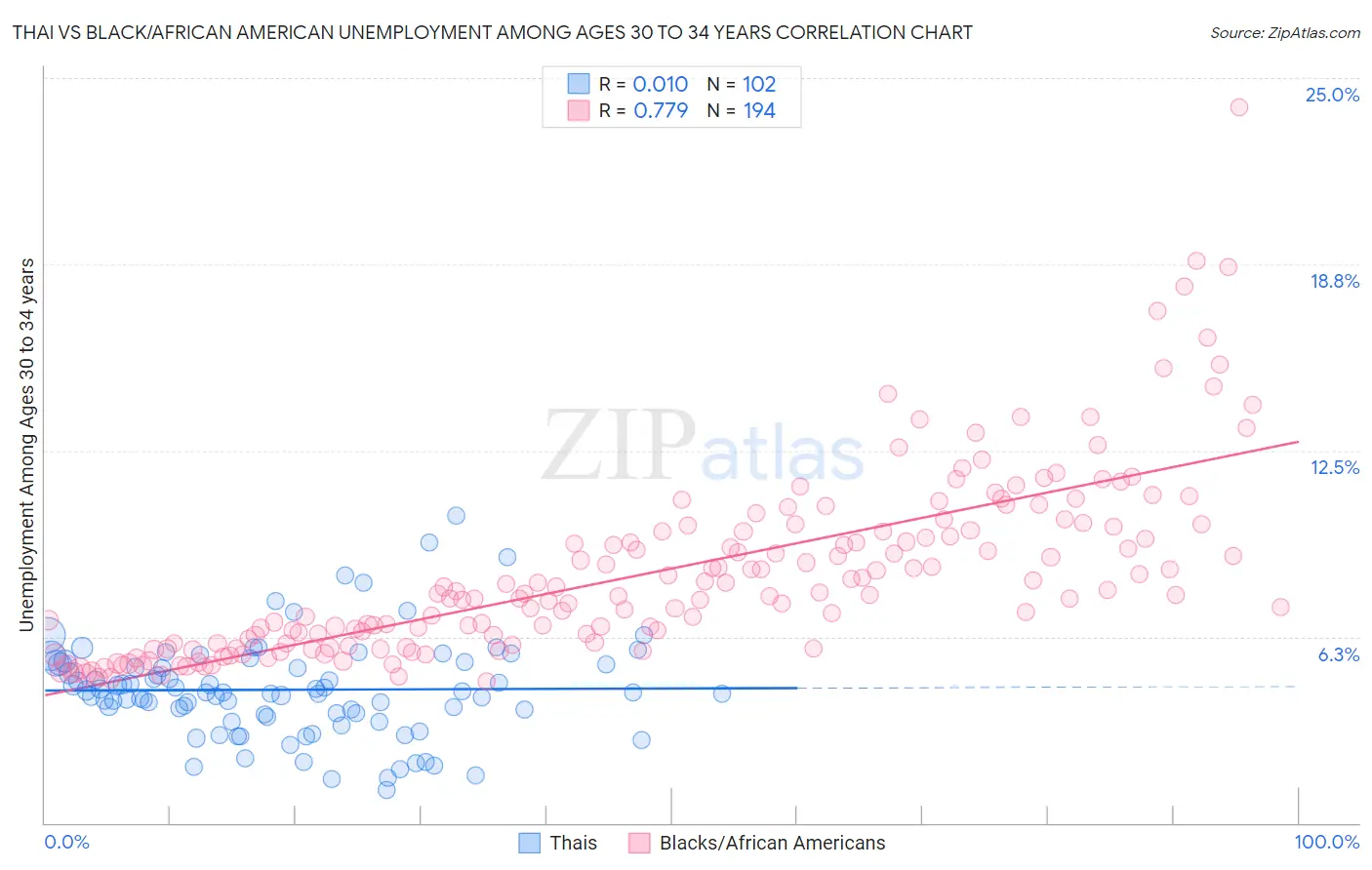 Thai vs Black/African American Unemployment Among Ages 30 to 34 years