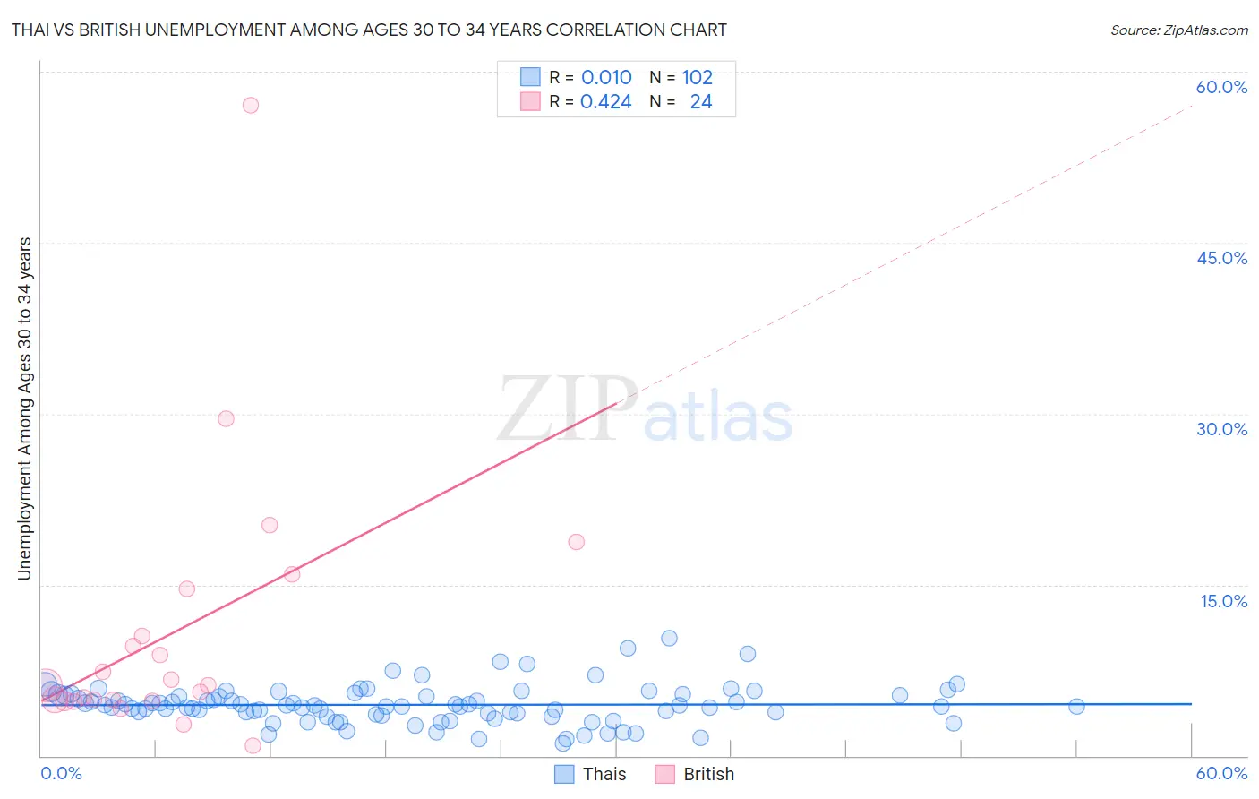 Thai vs British Unemployment Among Ages 30 to 34 years