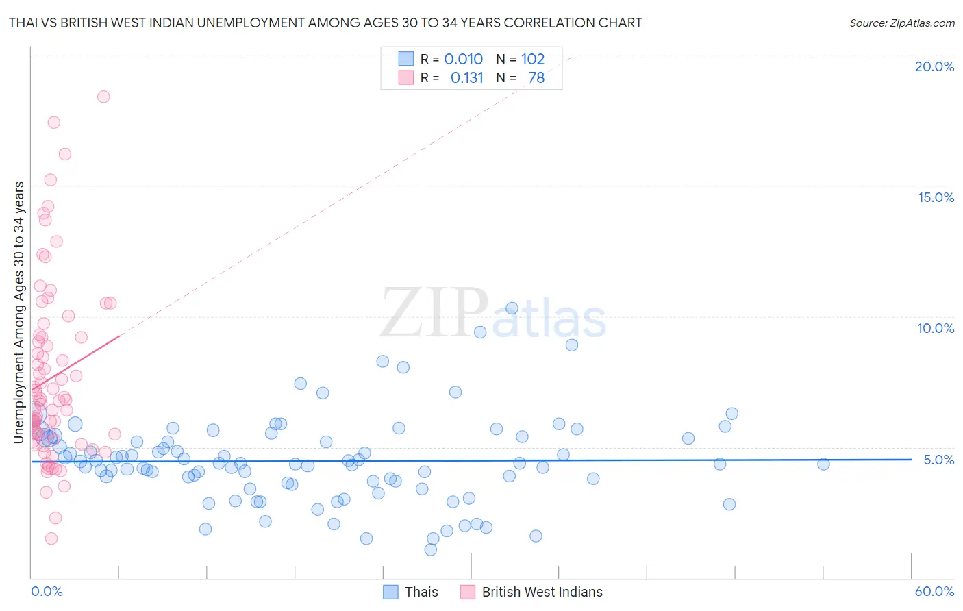 Thai vs British West Indian Unemployment Among Ages 30 to 34 years