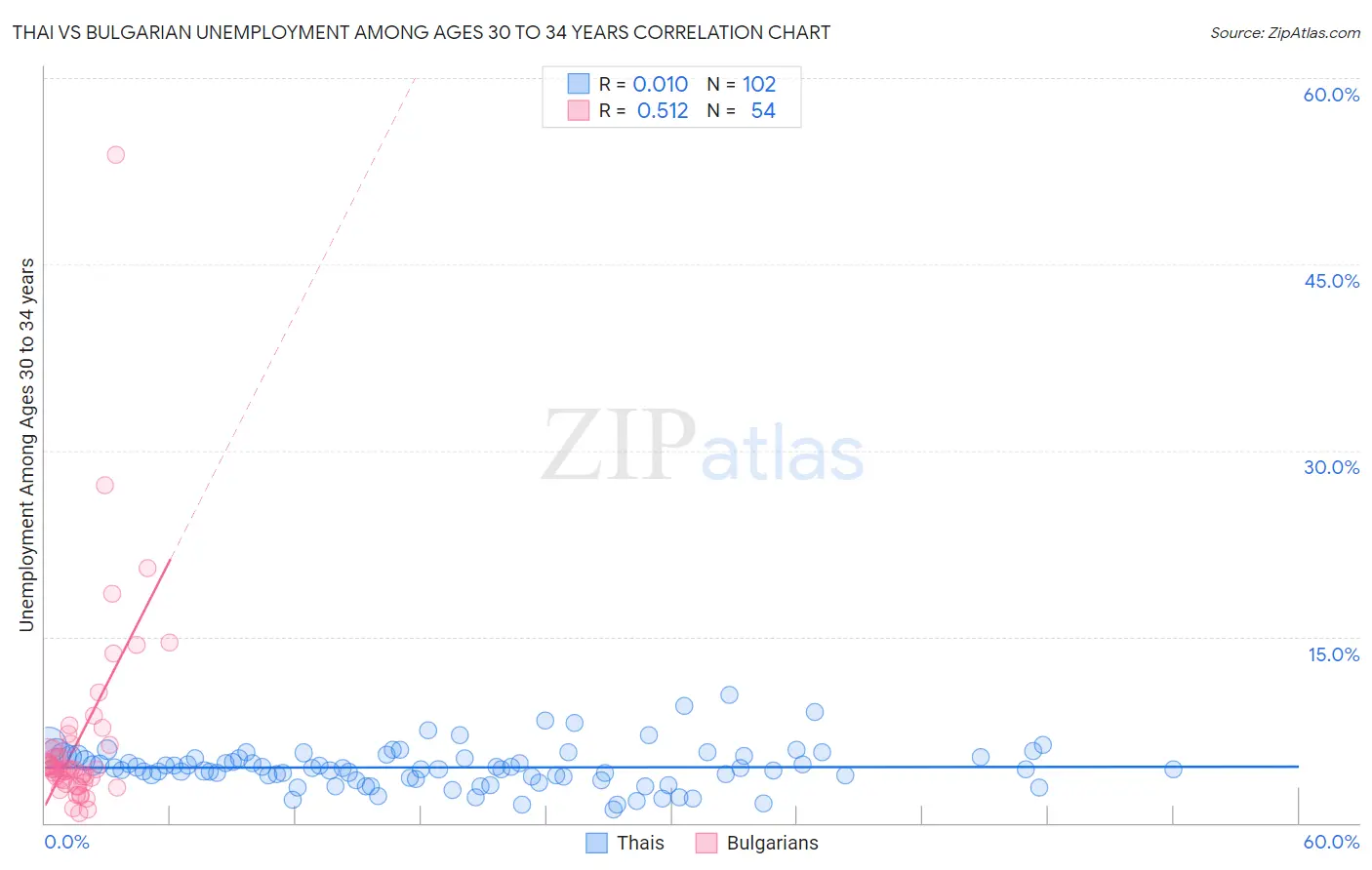 Thai vs Bulgarian Unemployment Among Ages 30 to 34 years