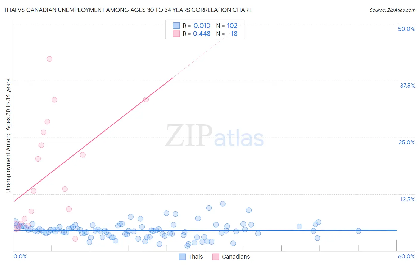 Thai vs Canadian Unemployment Among Ages 30 to 34 years