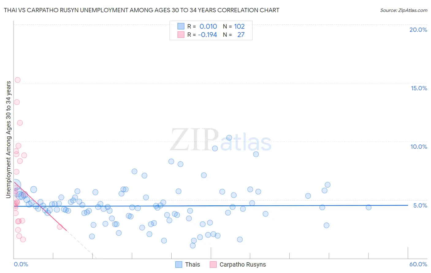 Thai vs Carpatho Rusyn Unemployment Among Ages 30 to 34 years