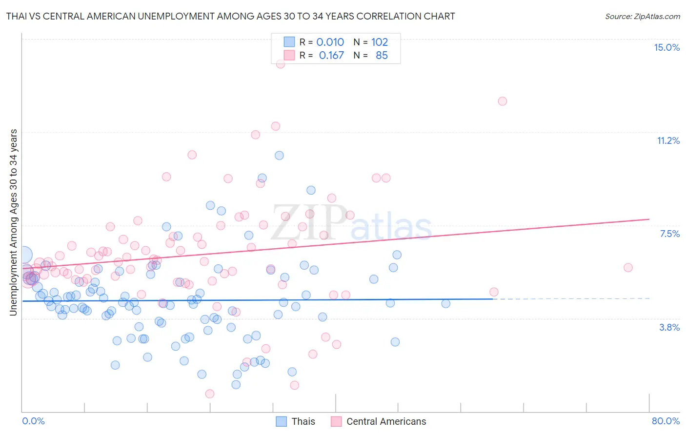 Thai vs Central American Unemployment Among Ages 30 to 34 years