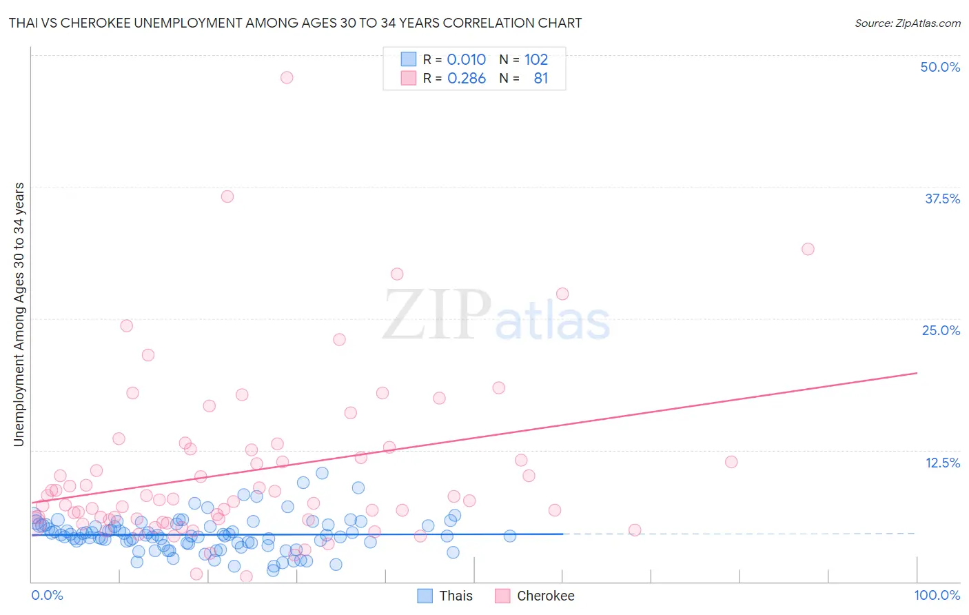 Thai vs Cherokee Unemployment Among Ages 30 to 34 years