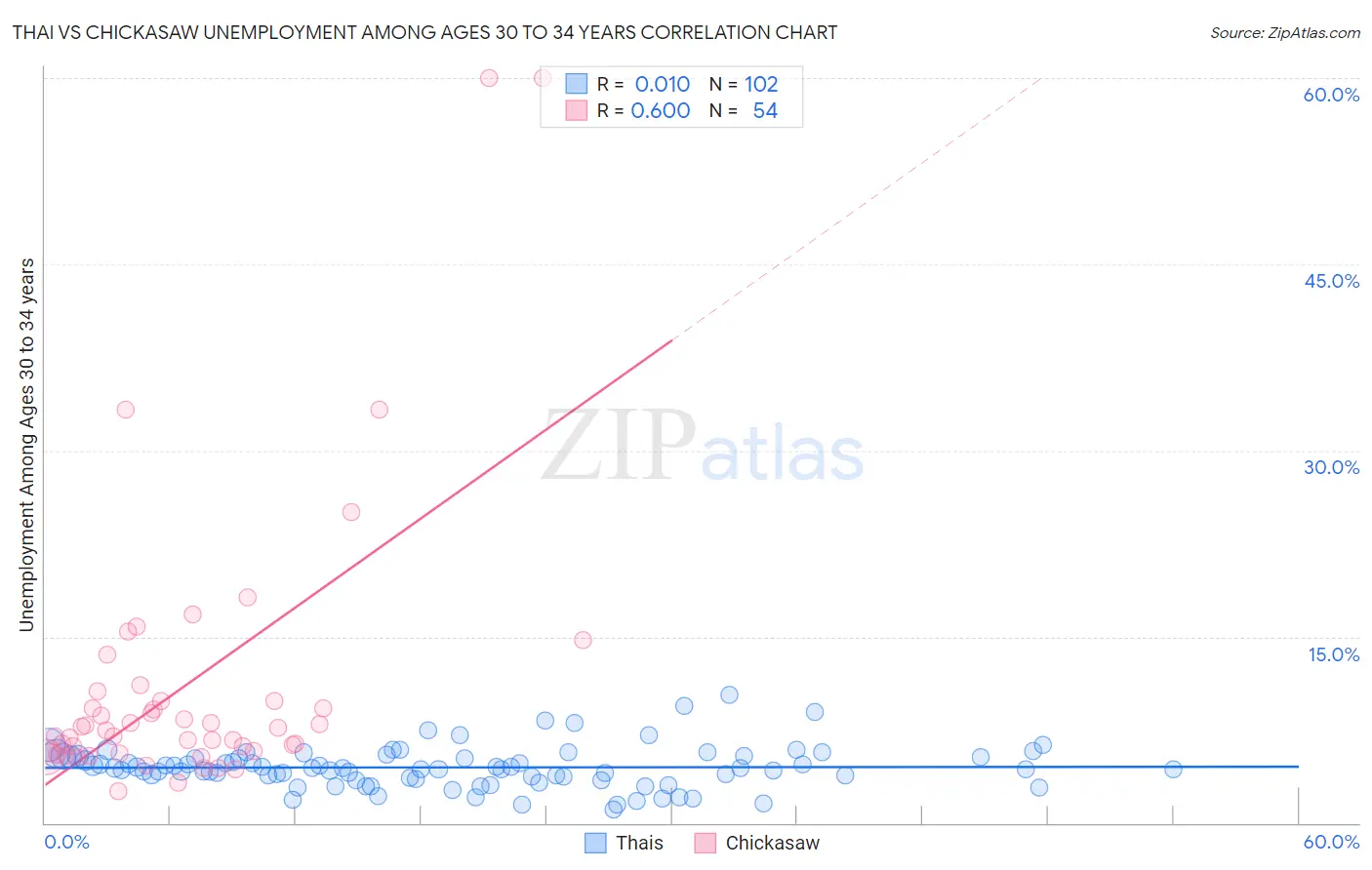 Thai vs Chickasaw Unemployment Among Ages 30 to 34 years