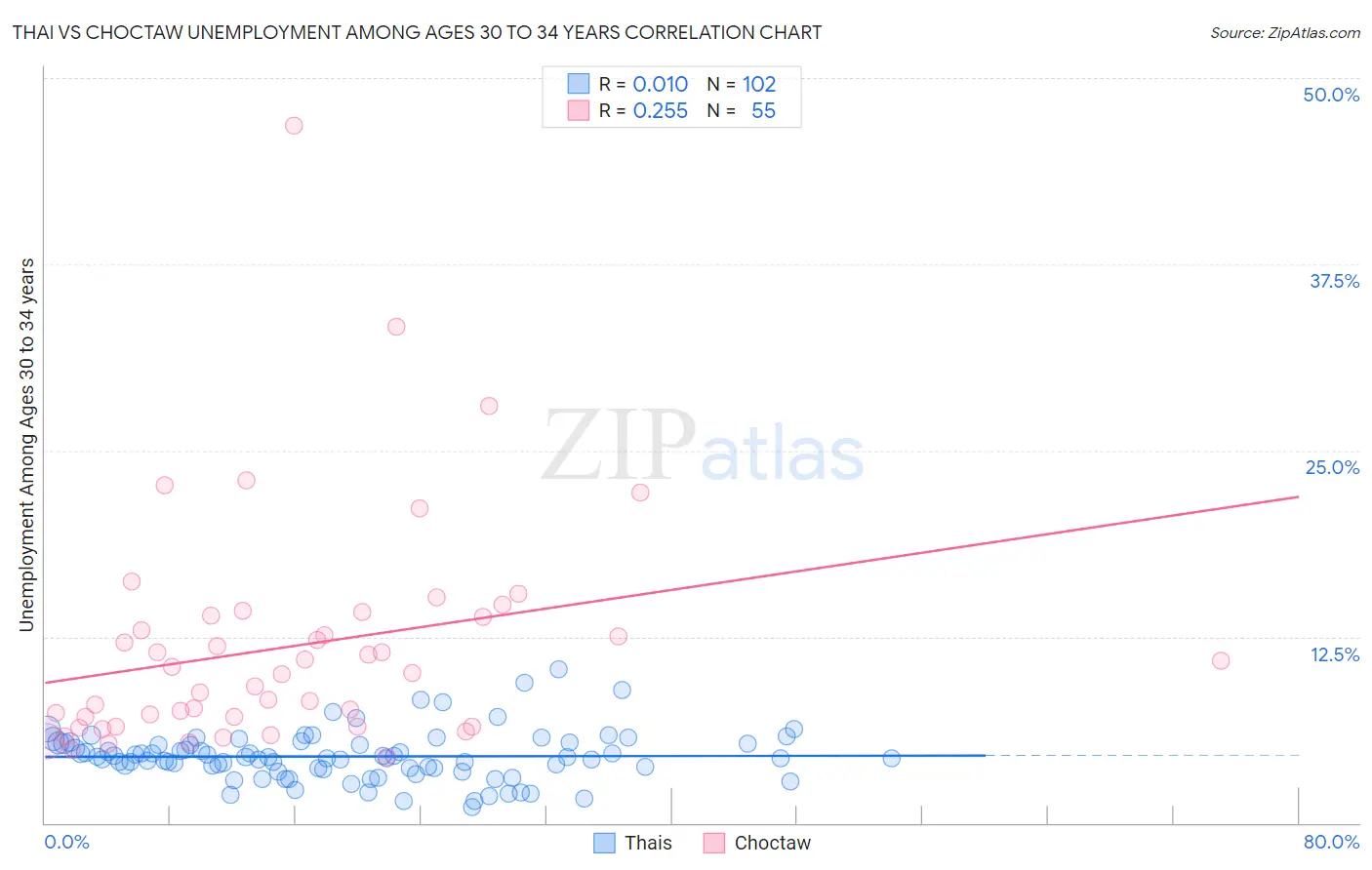 Thai vs Choctaw Unemployment Among Ages 30 to 34 years