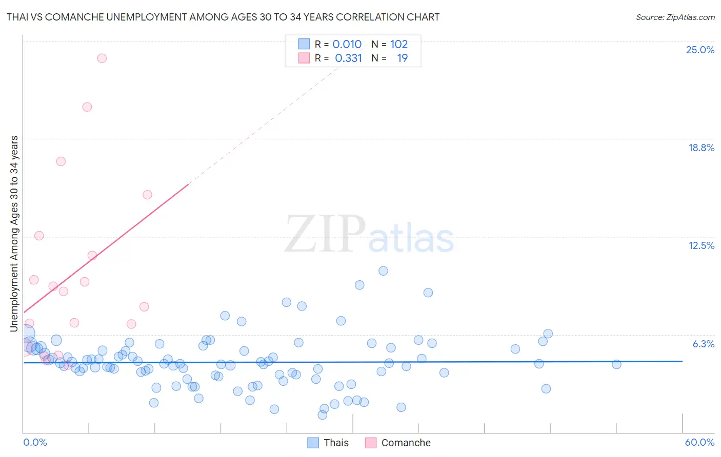 Thai vs Comanche Unemployment Among Ages 30 to 34 years
