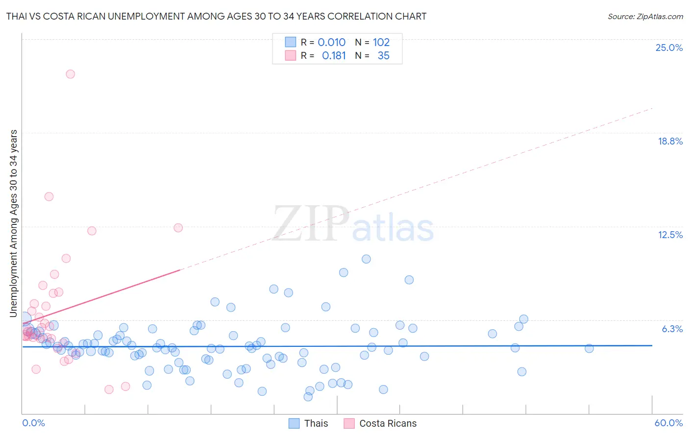Thai vs Costa Rican Unemployment Among Ages 30 to 34 years