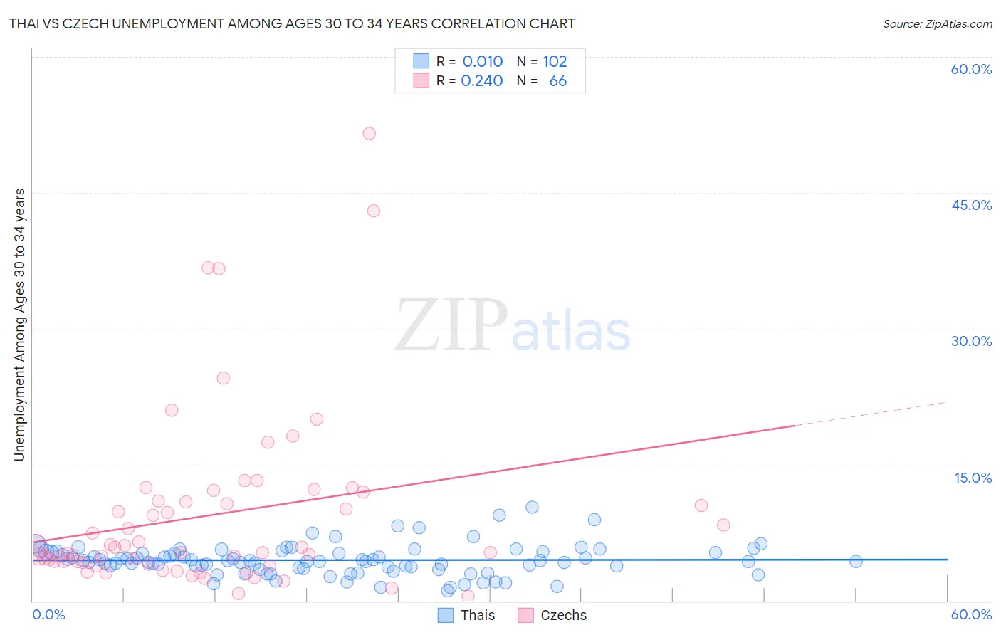 Thai vs Czech Unemployment Among Ages 30 to 34 years