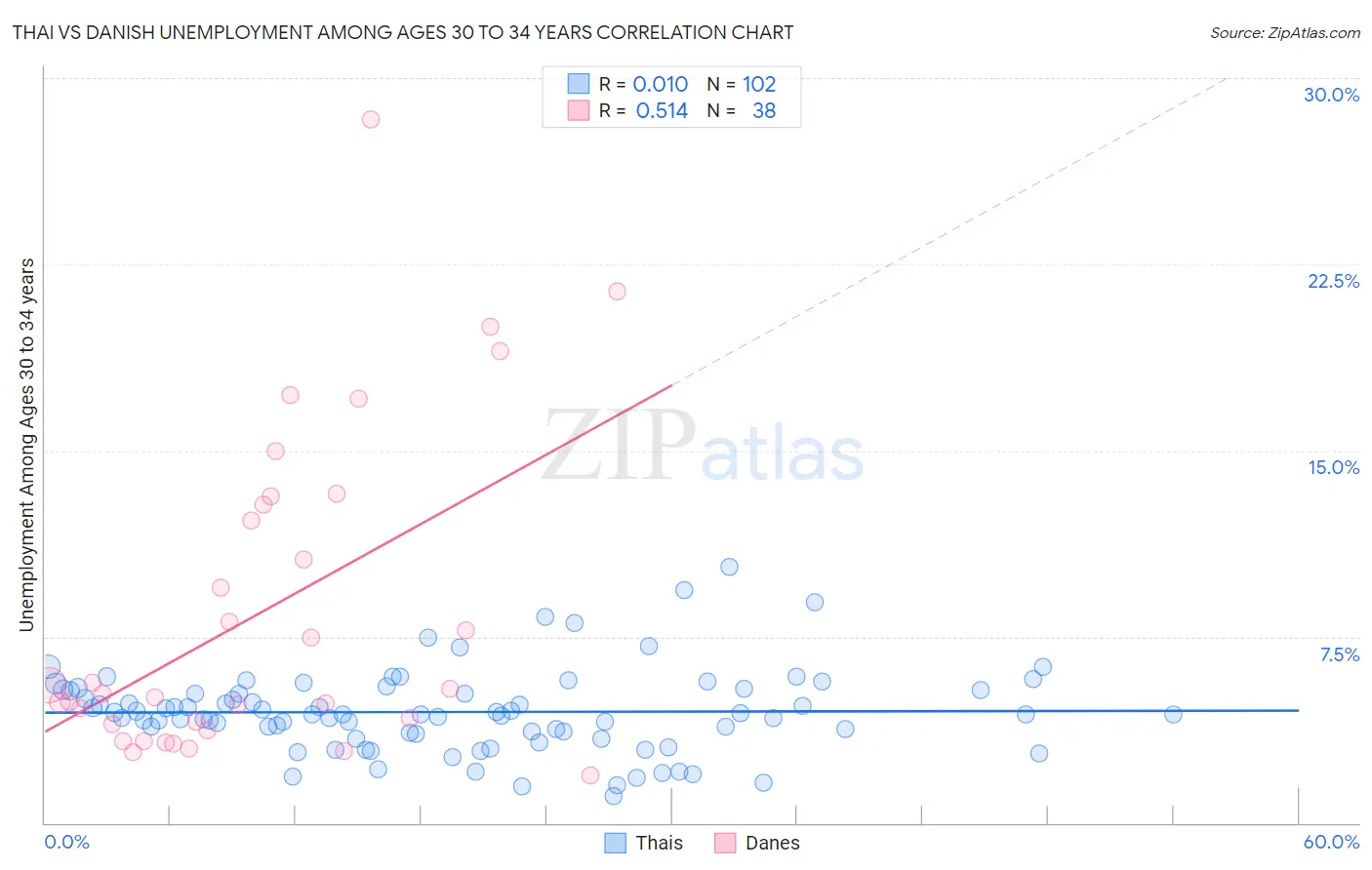 Thai vs Danish Unemployment Among Ages 30 to 34 years