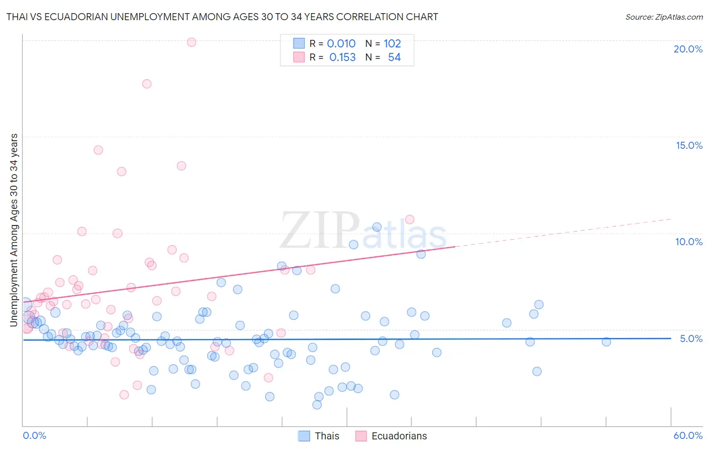 Thai vs Ecuadorian Unemployment Among Ages 30 to 34 years