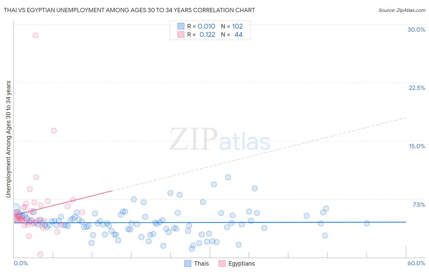 Thai vs Egyptian Unemployment Among Ages 30 to 34 years