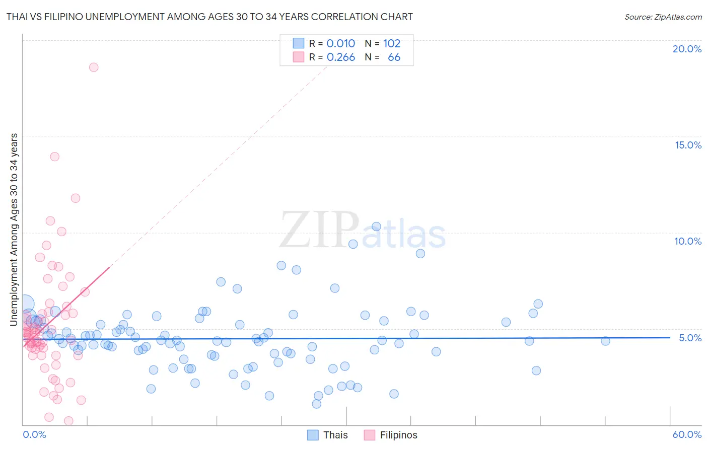 Thai vs Filipino Unemployment Among Ages 30 to 34 years